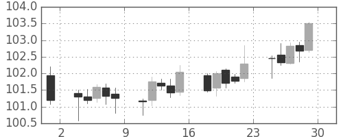 米ドル/円の日足チャート(1995年12月)