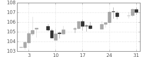 米ドル/円の日足チャート(1996年1月)
