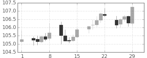 米ドル/円の日足チャート(1996年3月)