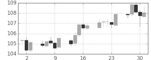 米ドル/円の日足チャート(1996年5月)