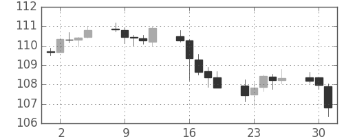 米ドル/円の日足チャート(1996年7月)