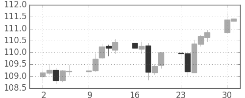 米ドル/円の日足チャート(1996年9月)