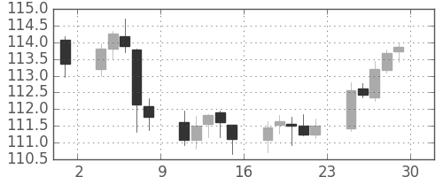 米ドル/円の日足チャート(1996年11月)