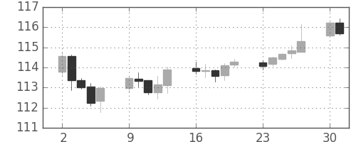 米ドル/円の日足チャート(1996年12月)