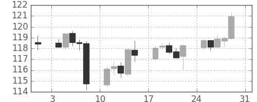 米ドル/円の日足チャート(1997年8月)