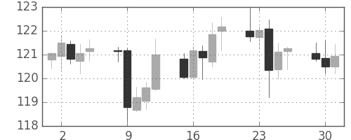 米ドル/円の日足チャート(1997年9月)