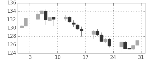米ドル/円の日足チャート(1998年1月)