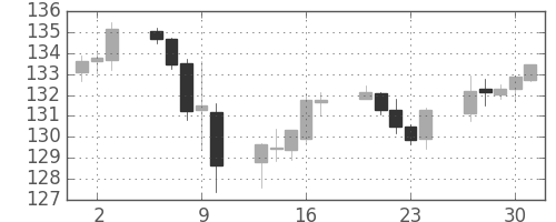 米ドル/円の日足チャート(1998年4月)