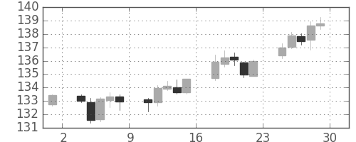 米ドル/円の日足チャート(1998年5月)