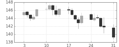 米ドル/円の日足チャート(1998年8月)