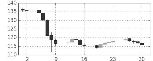 米ドル/円の日足チャート(1998年10月)