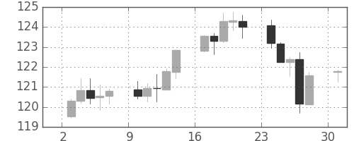 米ドル/円の日足チャート(1999年5月)