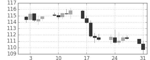 米ドル/円の日足チャート(1999年8月)