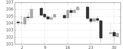 米ドル/円の日足チャート(1999年11月)