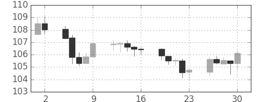 米ドル/円の日足チャート(2000年6月)