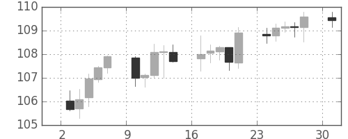 米ドル/円の日足チャート(2000年7月)