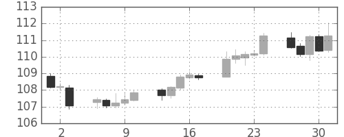 米ドル/円の日足チャート(2000年11月)