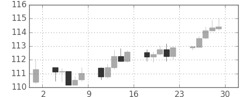 米ドル/円の日足チャート(2000年12月)