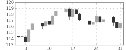 米ドル/円の日足チャート(2001年1月)
