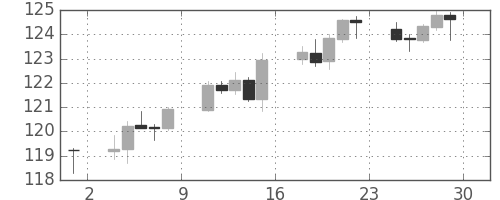 米ドル/円の日足チャート(2001年6月)