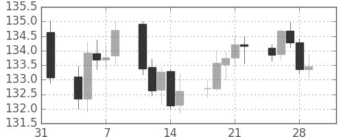 米ドル/円の日足チャート(2002年2月)