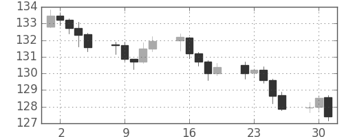 米ドル/円の日足チャート(2002年4月)