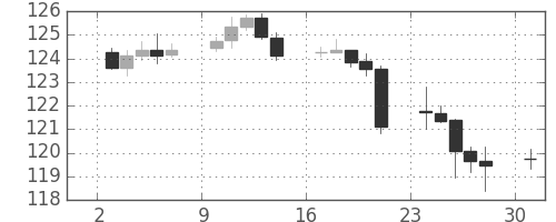 米ドル/円の日足チャート(2002年6月)