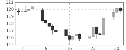 米ドル/円の日足チャート(2002年7月)