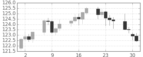 米ドル/円の日足チャート(2002年10月)