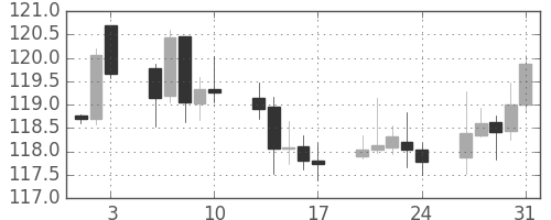 米ドル/円の日足チャート(2003年1月)