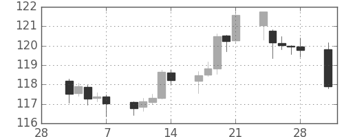米ドル/円の日足チャート(2003年3月)
