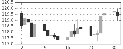 米ドル/円の日足チャート(2003年6月)