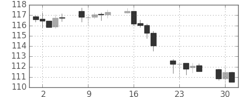 米ドル/円の日足チャート(2003年9月)