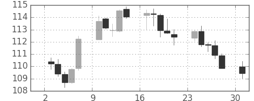 米ドル/円の日足チャート(2004年5月)
