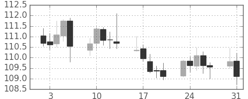 米ドル/円の日足チャート(2004年8月)