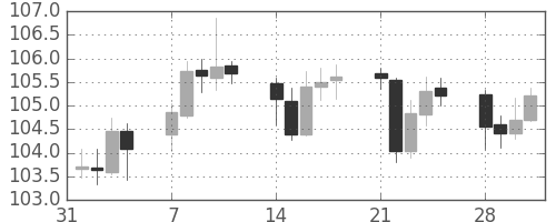 米ドル/円の日足チャート(2005年2月)