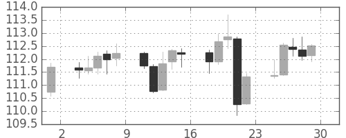 米ドル/円の日足チャート(2005年7月)