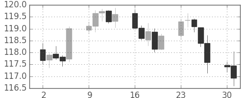 米ドル/円の日足チャート(2006年10月)