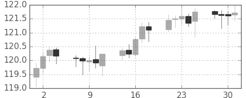 米ドル/円の日足チャート(2007年5月)