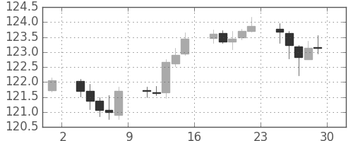 米ドル/円の日足チャート(2007年6月)