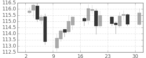米ドル/円の日足チャート(2007年9月)