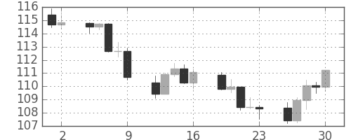 米ドル/円の日足チャート(2007年11月)