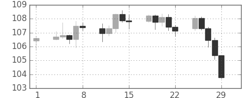 米ドル/円の日足チャート(2008年2月)
