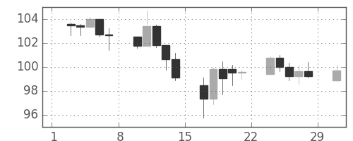 米ドル/円の日足チャート(2008年3月)