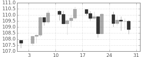 米ドル/円の日足チャート(2008年8月)