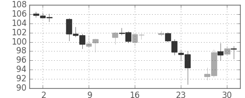 米ドル/円の日足チャート(2008年10月)