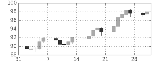 米ドル/円の日足チャート(2009年2月)