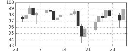 米ドル/円の日足チャート(2009年3月)