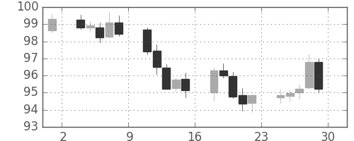 米ドル/円の日足チャート(2009年5月)