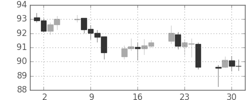 米ドル/円の日足チャート(2009年9月)